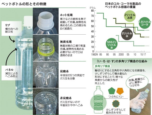 進化するペットボトル 10グラム台続々 形状に意味 Nikkei Style 進化するペットボトル 10グラム台続々 形状に意味 Nikkei Style