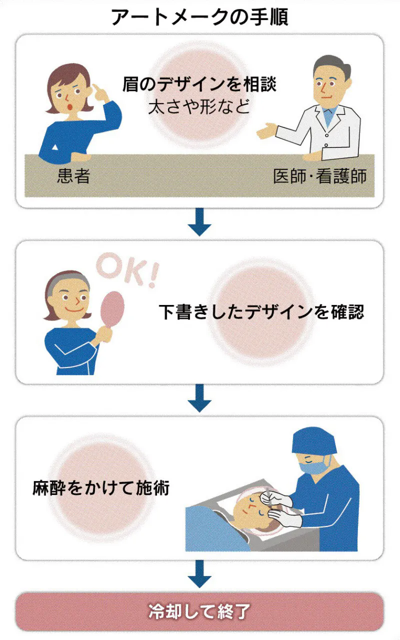 成分が合わない危険も アートメークって がん患者 時短派にも広がる医療 Nikkei Style