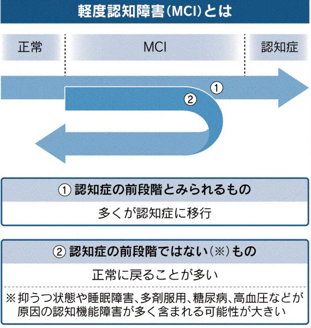 軽度認知障害 正常に戻るケースも 運動に予防効果 Nikkei Style