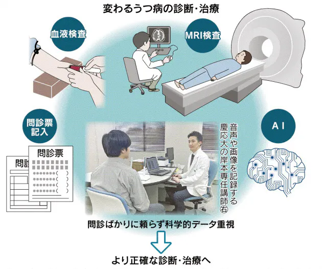 うつ病など気分障害 血液検査や表情のai解析で診断 Nikkei Style