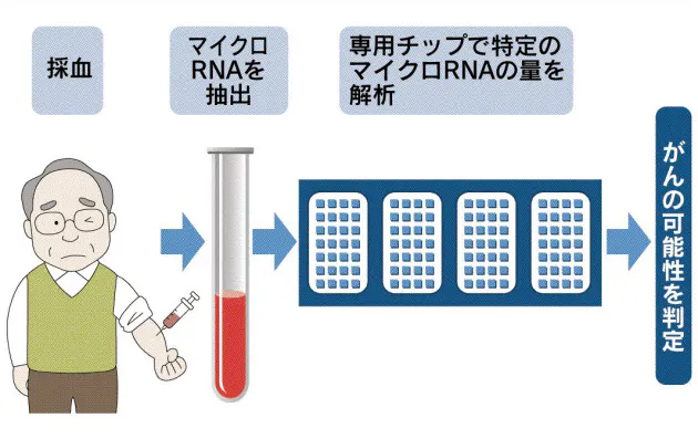 血液1滴 早期がん見逃さず 20年にも検査が実用化 Nikkei Style