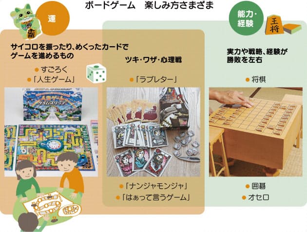 在宅を楽しむボードゲーム 弾む対話 浮かぶ性格 Nikkei Style 在宅を楽しむボードゲーム 弾む対話 浮かぶ性格 Nikkei Style