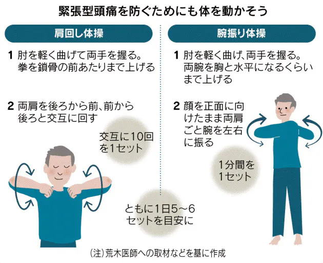 コロナストレスで緊張型頭痛 肩回し腕振り体操で予防 Nikkei Style