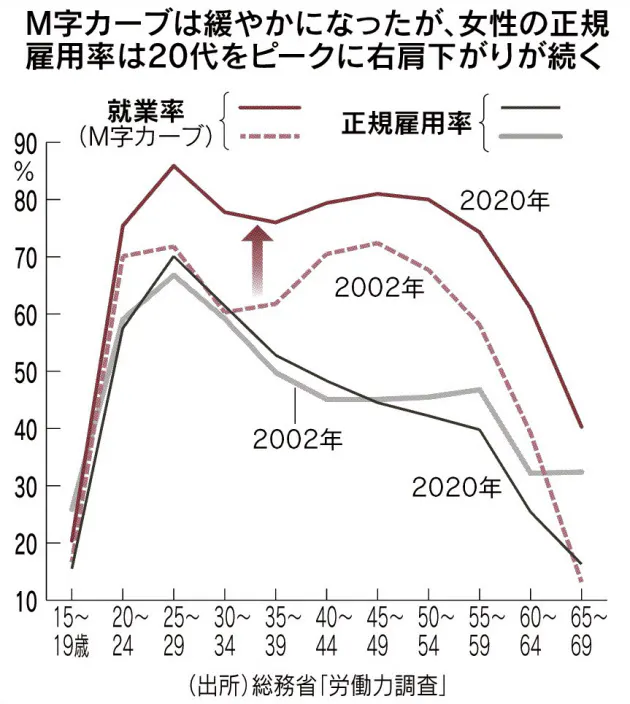コロナ禍で露呈 女性と就業 M字カーブ解消 の虚実 Nikkei Style