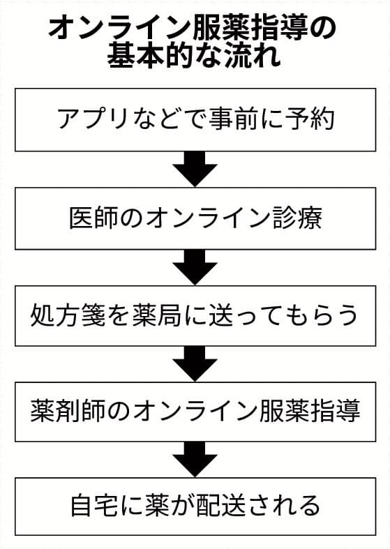 薬の説明はオンラインで コロナで特例 進む規制緩和 Nikkei Style