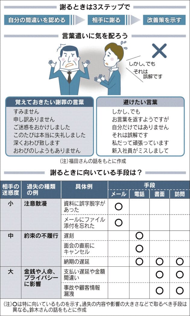 素直 すぐ 真摯 に 仕事でミス どう謝る Nikkei Style