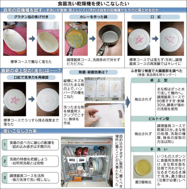 食洗機の使い方 究めてみた Nikkei Style 食洗機の使い方 究めてみた Nikkei Style
