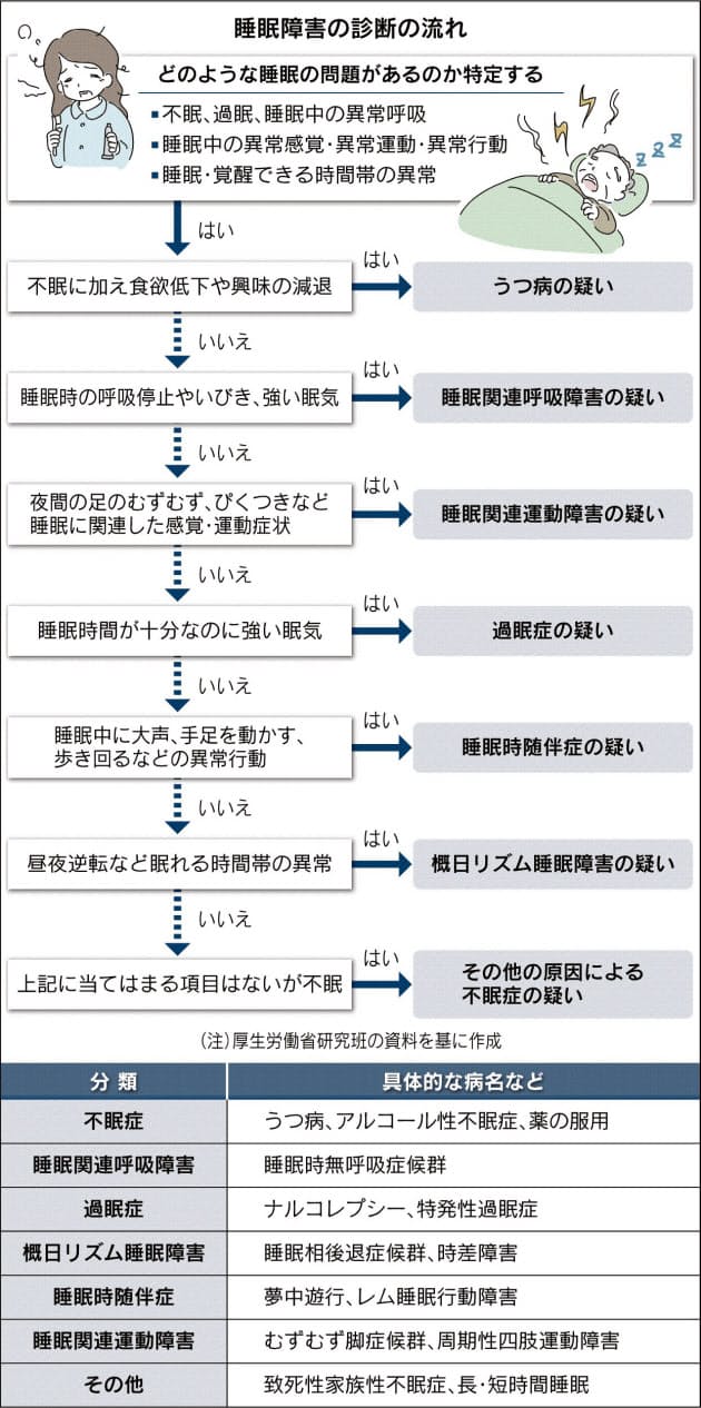 寝過ぎ 眠れぬ 1700万人 睡眠障害 自分で簡易診断 Nikkei Style