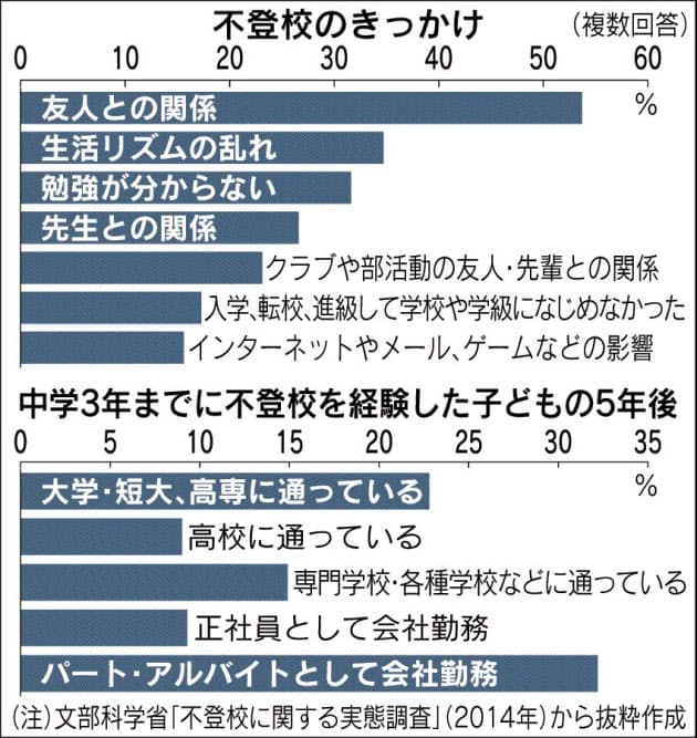 子の不登校 焦らないで 無理強いせず周囲に相談を Nikkei Style