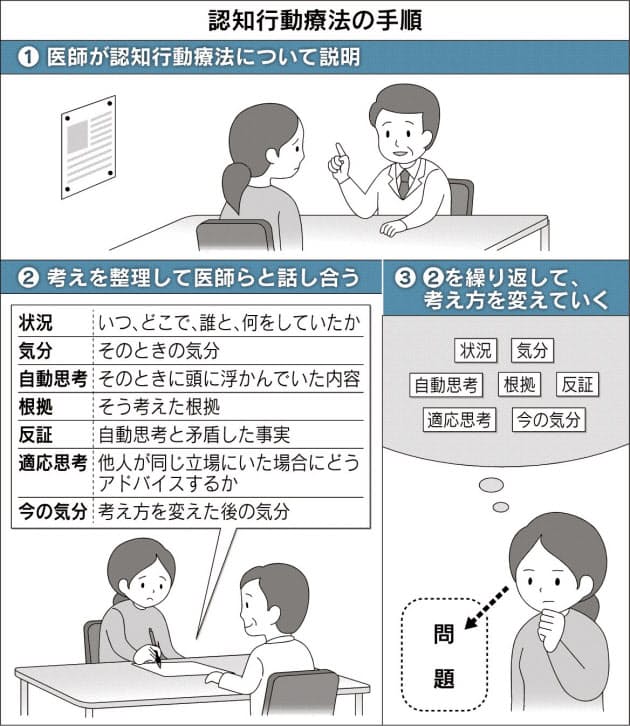 うつ病予防 企業動く 考え方変える 認知行動療法 Nikkei Style