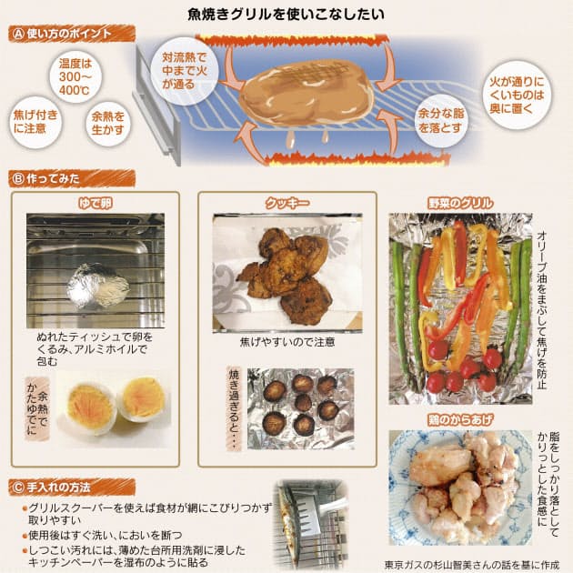 魚焼きグリルで肉 野菜料理も 余熱でじっくり Nikkei Style 魚焼きグリルで肉 野菜料理も 余熱でじっくり Nikkei Style