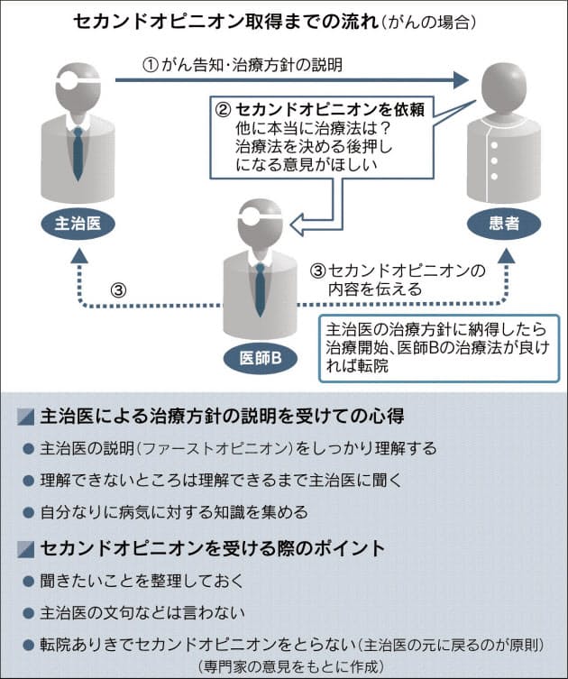 セカンドオピニオン 医師へ気兼ね 普及阻む Nikkei Style