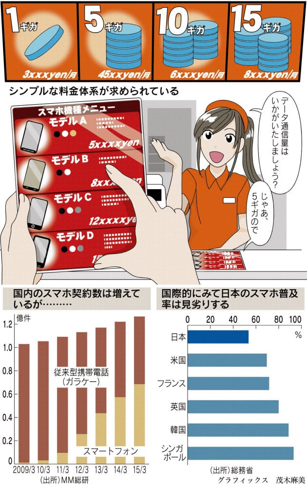 携帯料金 安くなるの わかりやすいメニュー 道半ば Nikkei Style