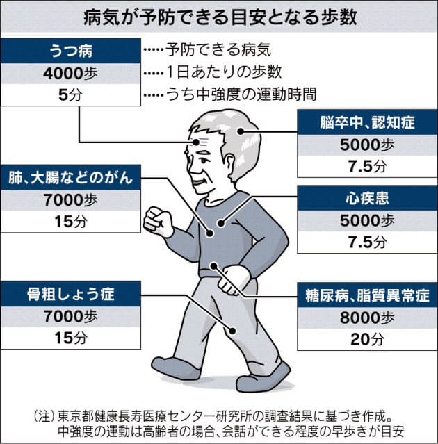 歩いて病気予防 目安は やりすぎると免疫力低下 Nikkei Style
