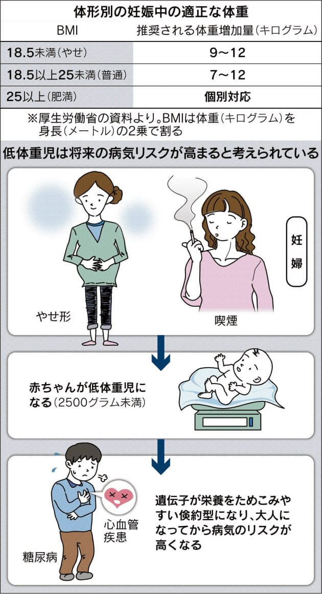 低体重児 成長後にリスク やせ形妊婦や喫煙が要因 Nikkei Style 低体重児 成長後にリスク やせ形妊婦や喫煙が要因 Nikkei Style