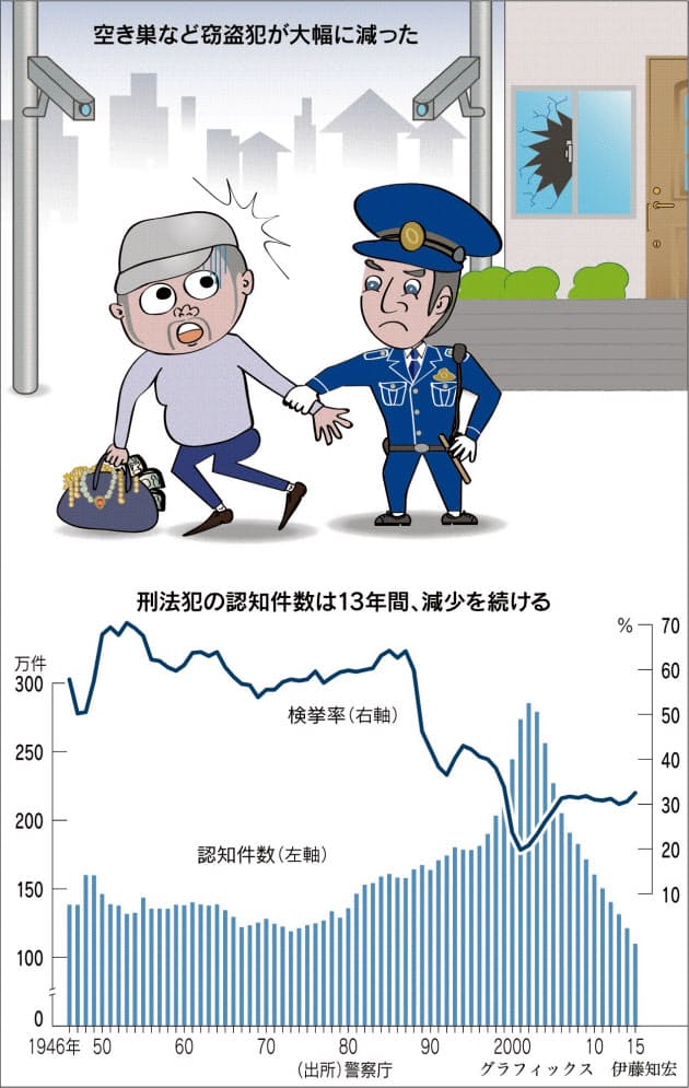 刑法犯 戦後最少なの 減らない詐欺やストーカー被害 Nikkei Style