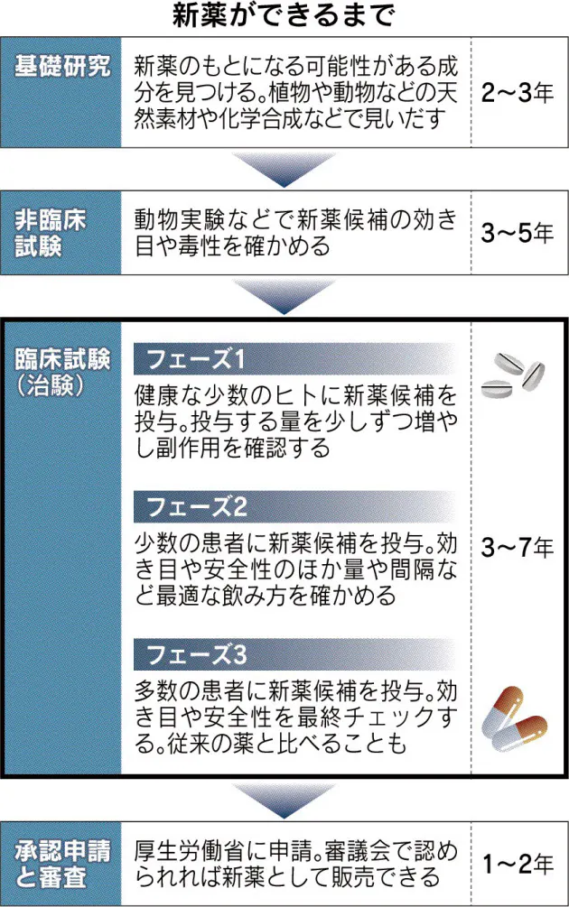治験を知ろう 新薬候補試す機会 副作用の可能性も Nikkei Style