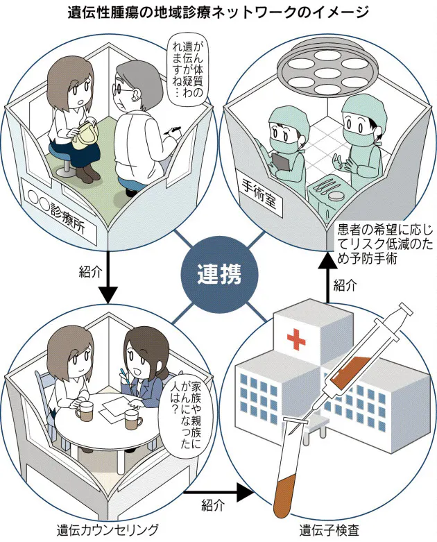 遺伝性がん診療 地域ぐるみで 患者の負担軽く Nikkei Style