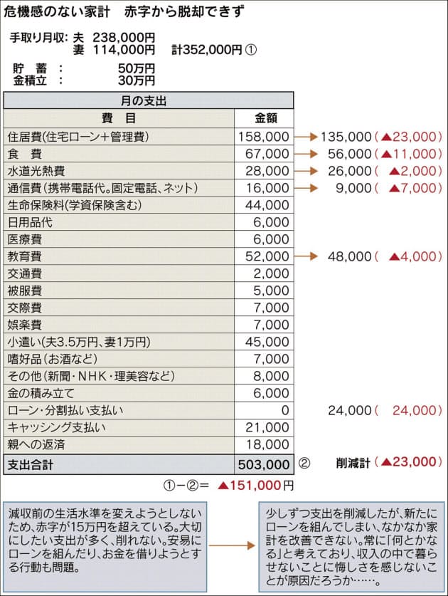 どうにかなる 危機感ゼロの赤字垂れ流し家計 Nikkei Style