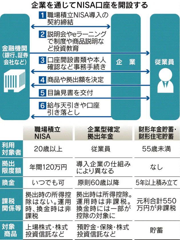 Nisa 職場通じ手軽に 投資教育や給与天引き Nikkei Style