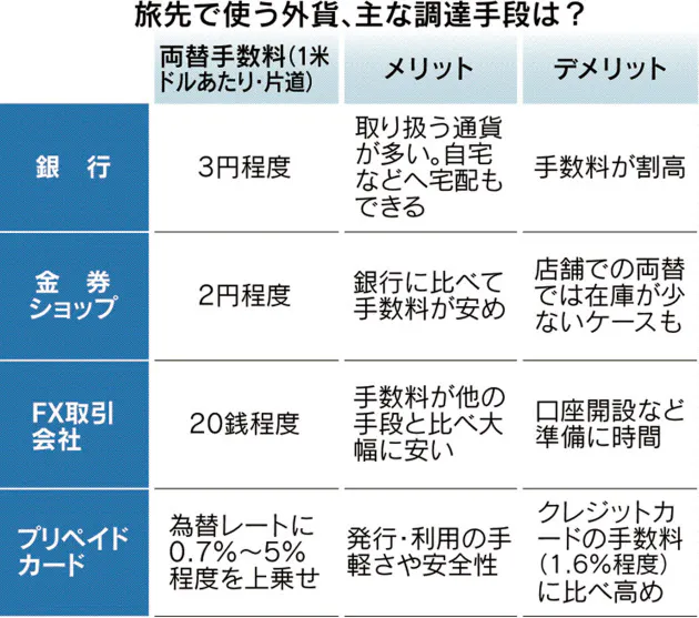 外貨購入かしこい方法 通貨宅配 Fxで格安手数料 Nikkei Style