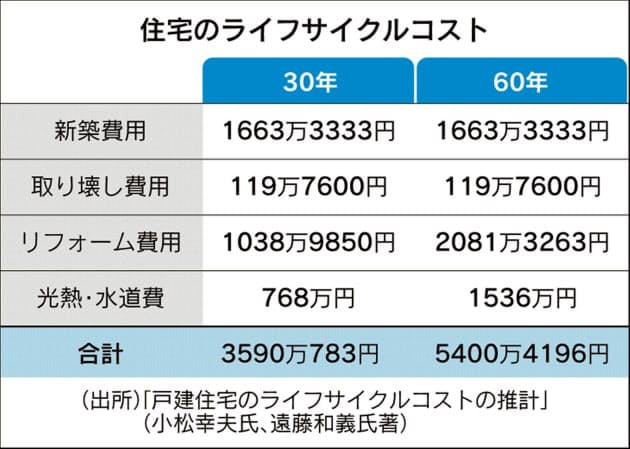 目安は月3万円 戸建て住宅でも 修繕積立金 Nikkei Style 目安は月3万円 戸建て住宅でも 修繕積立金 Nikkei Style