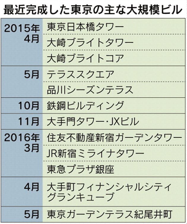 消えるビルヂング 増えるテラス ビル名の栄枯盛衰 Nikkei Style 消えるビルヂング 増えるテラス ビル名の栄枯盛衰 Nikkei Style
