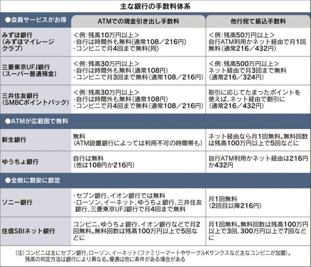 会員優遇でatm無料 銀行手数料 賢く節約 Nikkei Style