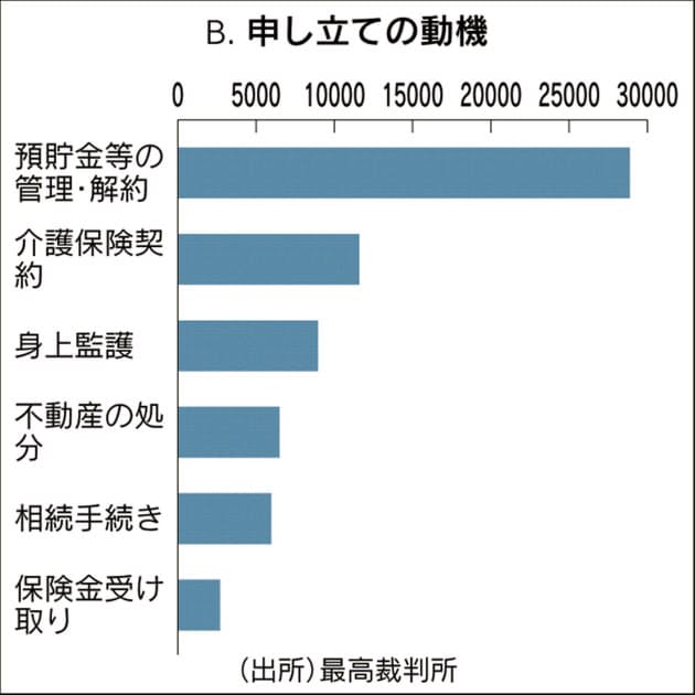 成年後見制度の普及を阻む壁 Nikkei Style