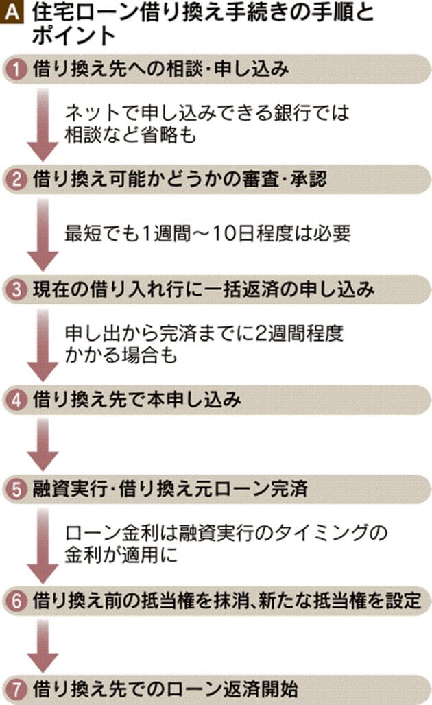 住宅ローン 借り換えの好機 10年固定で0 35 も Nikkei Style 住宅ローン 借り換えの好機 10年固定で0 35 も Nikkei Style
