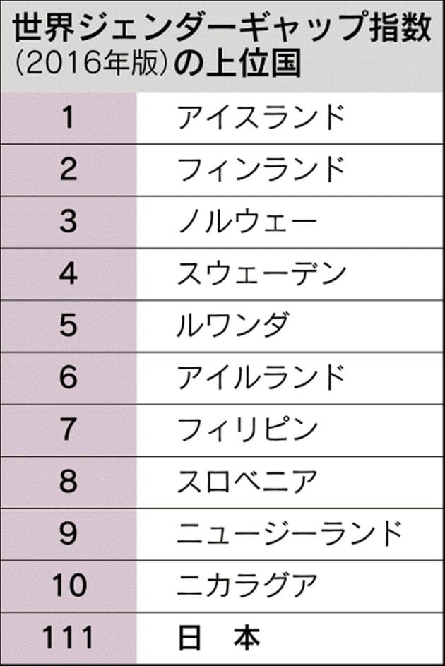 男女平等 意外な上位国 5位ルワンダ 7位フィリピン Nikkei Style 男女平等 意外な上位国 5位ルワンダ 7位フィリピン Nikkei Style