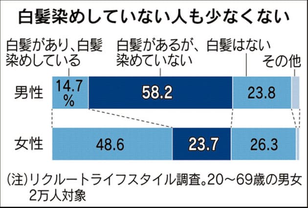 白髪 銀髪 格好いい G クルーニーや吉川晃司 Nikkei Style 白髪 銀髪 格好いい G クルーニーや吉川晃司 Nikkei Style
