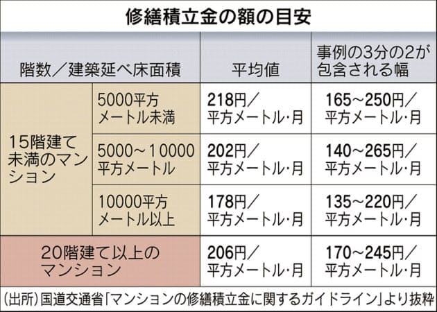 修繕積立金 足りない を防ぐ将来予測 Nikkei Style 修繕積立金 足りない を防ぐ将来予測 Nikkei Style