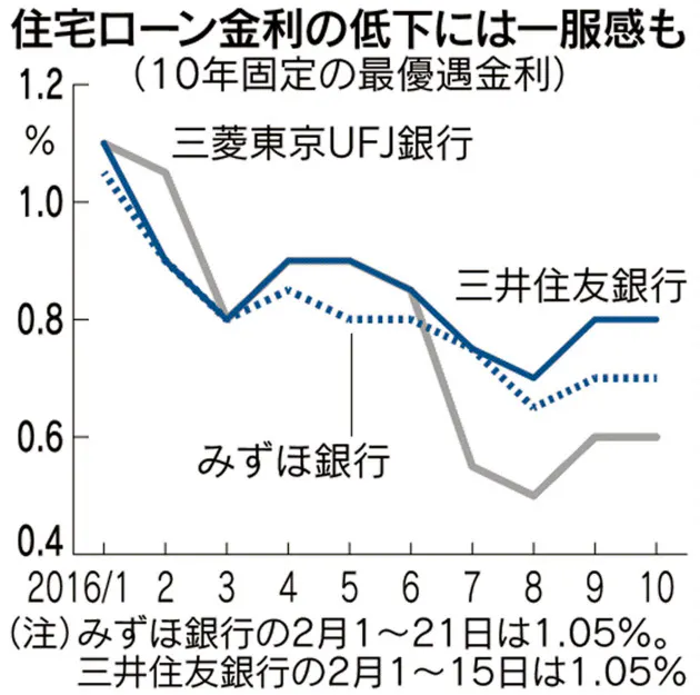住宅ローン 金利以外で競う 割引や優待拡充 Nikkei Style