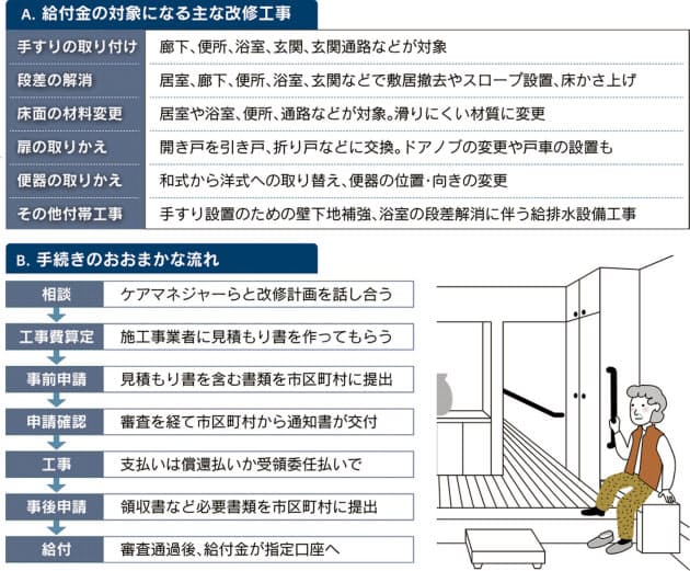 家バリアフリー化に介護保険 最高18万円給付 Nikkei Style 家バリアフリー化に介護保険 最高18万円給付 Nikkei Style