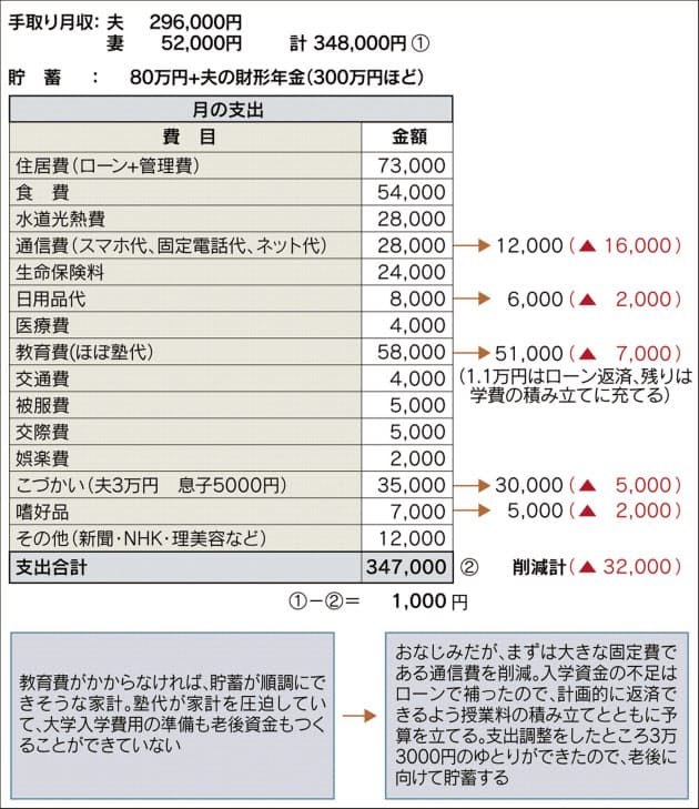教育費も老後資金も足りない 無計画貧乏 Nikkei Style 教育費も老後資金も足りない 無計画貧乏 Nikkei Style