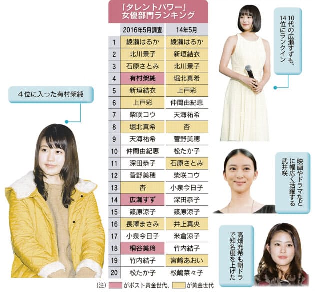 広瀬すず 有村架純 ポスト黄金世代 女優が台頭 Nikkei Style 広瀬すず 有村架純 ポスト黄金世代 女優が台頭 Nikkei Style