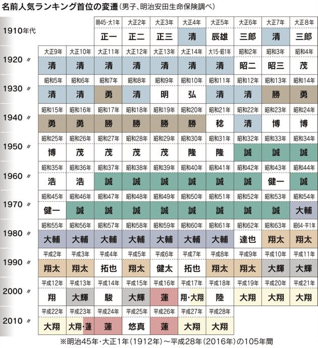 なぜ新生児名は読めない 当て字で表記多様に Nikkei Style なぜ新生児名は読めない 当て字で表記多様に Nikkei Style