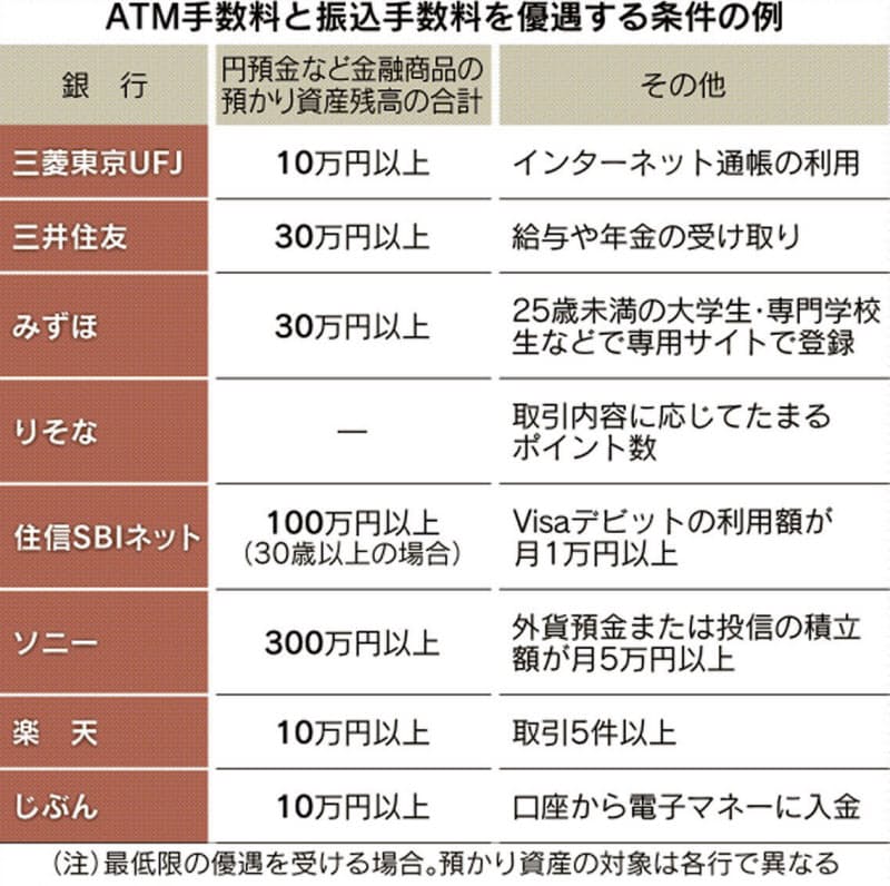 銀行手数料ゼロ目指す 優遇条件引き上げに注意 Nikkei Style