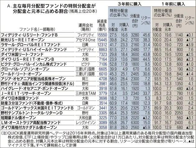 8年で資産格差は1 6倍 毎月分配型投信のワナ Nikkei Style