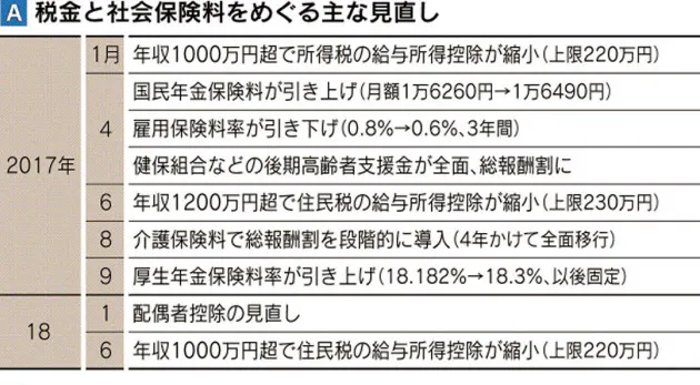 地味におそろしい社会保険料 4月から6月に残業しすぎると年収が変わらなくても高くなる 知らないと大損する 定年前後のお金の正解 ダイヤモンド オンライン