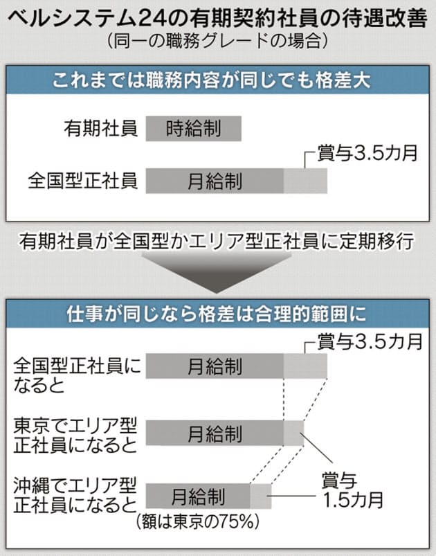 同一賃金 じわり始動 初の賞与 意欲アップ Nikkei Style 同一賃金 じわり始動 初の賞与 意欲アップ Nikkei Style