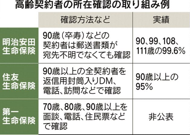 生保 高齢契約者の所在確認に力 保険金未払い防ぐ Nikkei Style