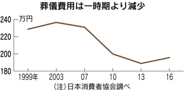 葬儀費用 生保の当日払い活用 銀行凍結でも現金準備 Nikkei Style