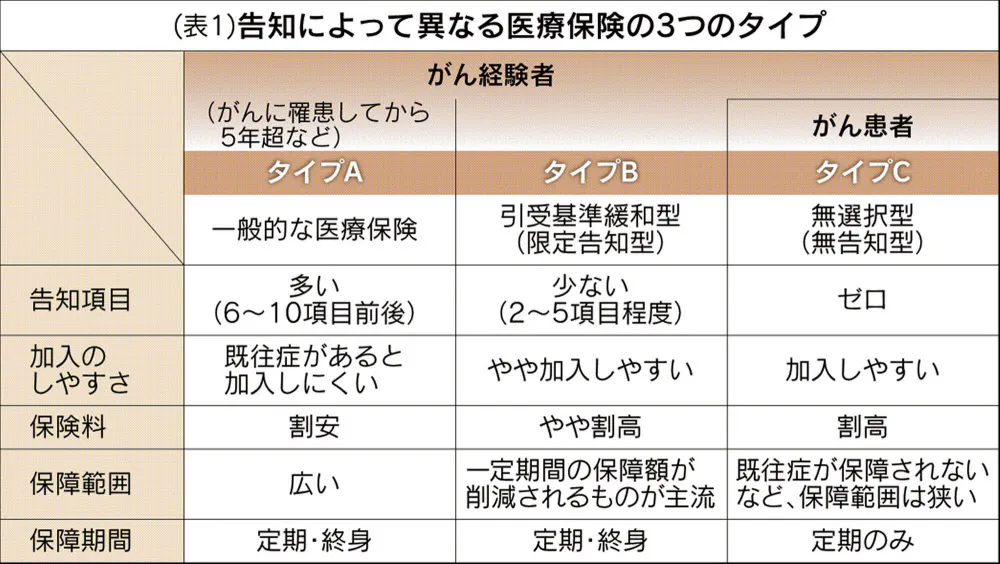 3年前にがん手術 医療保険に入れる 告知項目カギ Nikkei Style