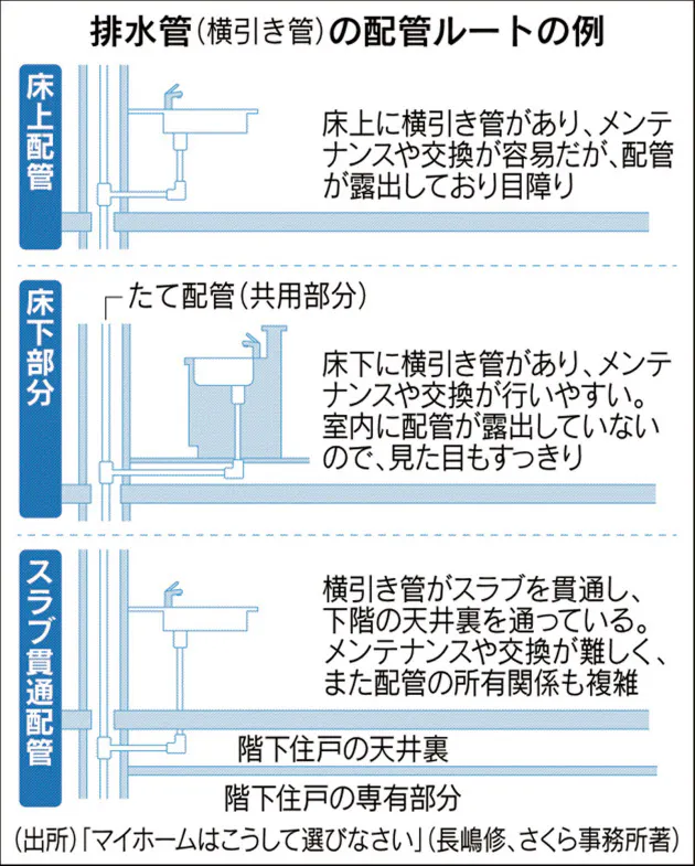 中古マンションのリノベ 壁 配管 階高をチェック Nikkei Style