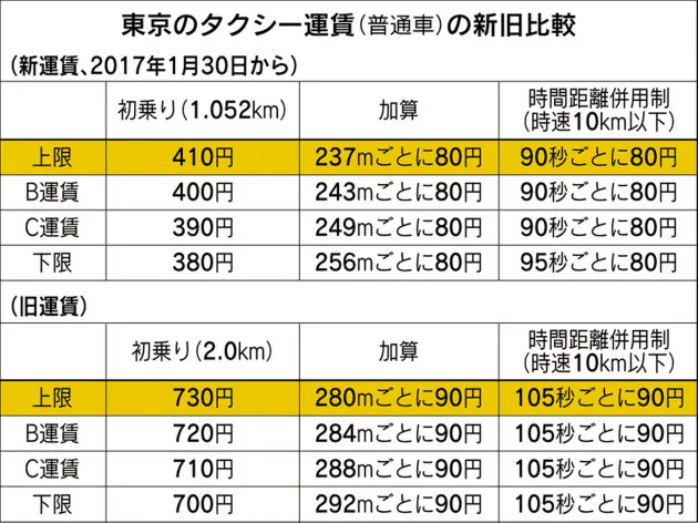 都内タクシー なぜ初乗り410円 80円刻みに Nikkei Style