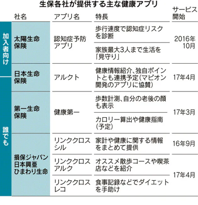 生保 健康管理アプリ競う 親の見守りや老け顔表示も Nikkei Style