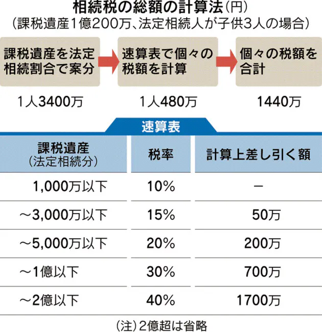相続税の総額知りたい まず1人ずつ額を計算して合算 Nikkei Style