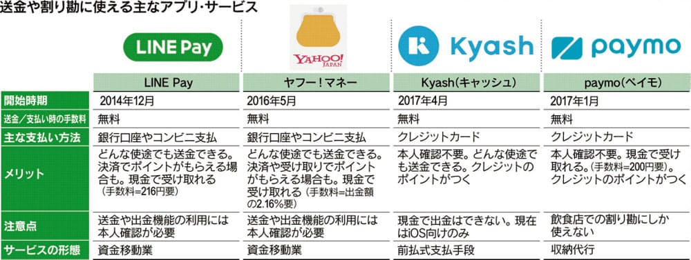 アプリでお金やりとり 口座いらず ポイントも還元 Nikkei Style